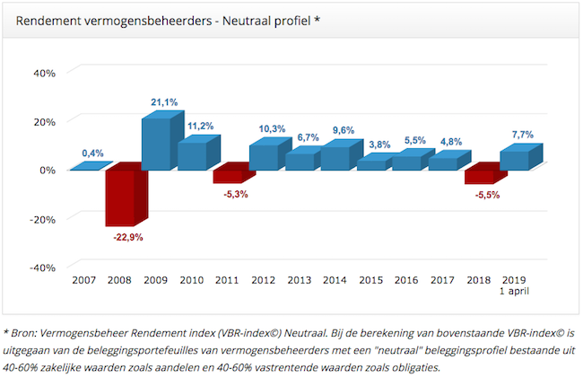 Vermogensbeheer Rendement index 2007-2019 VBR index Neutraal profiel meerjarig tm Q1 2019-650x420